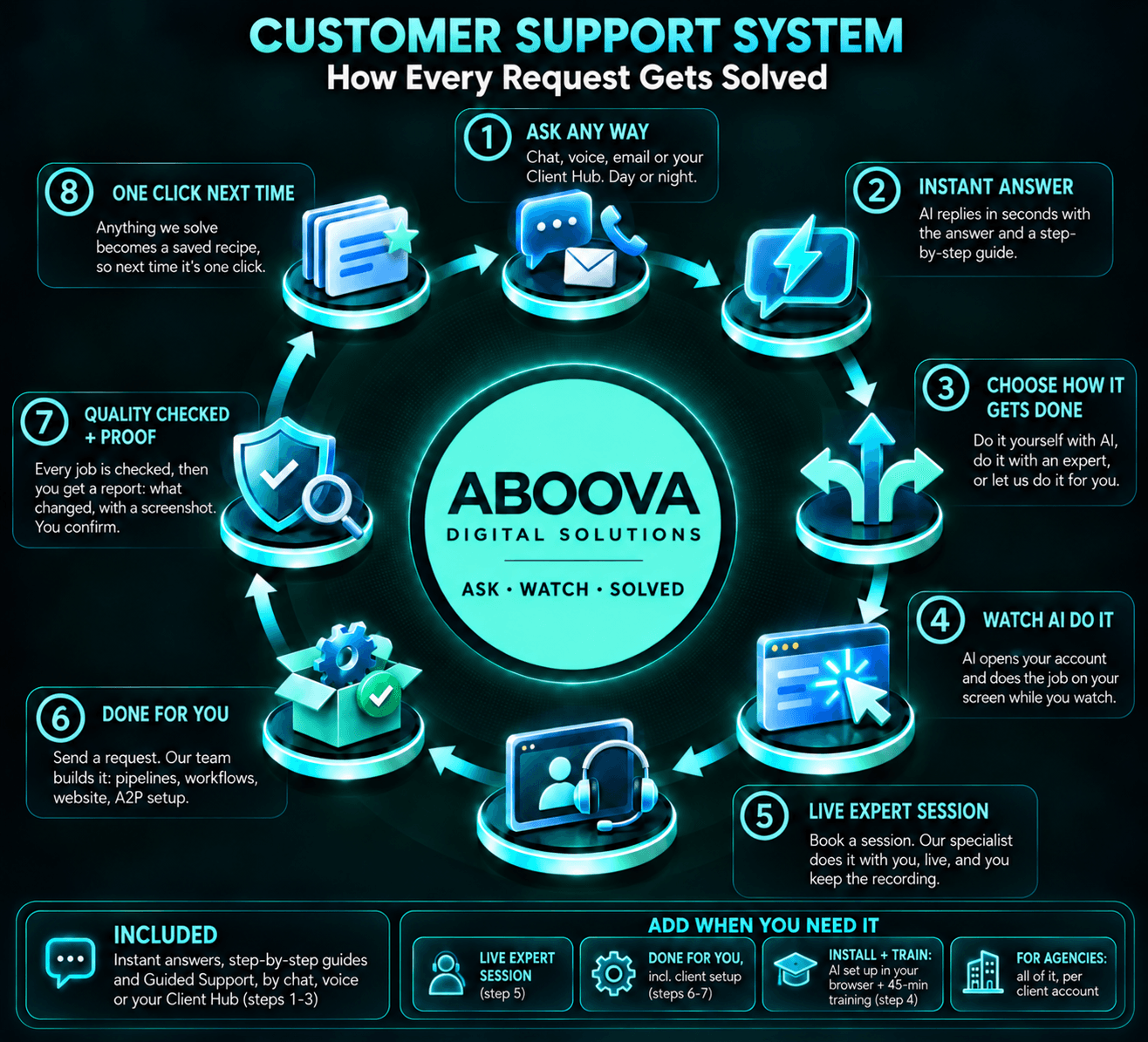 Customer Support System: eight steps from asking a question to a saved one-click fix, with what's included and the four add-ons.
